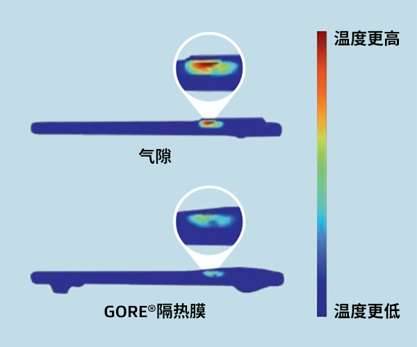 兩部智能手機的熱圖像：底部手機使用了GORE?隔熱膜，而頂部手機沒有使用。使用了GORE?隔熱膜的智能手機溫度明顯要更低。