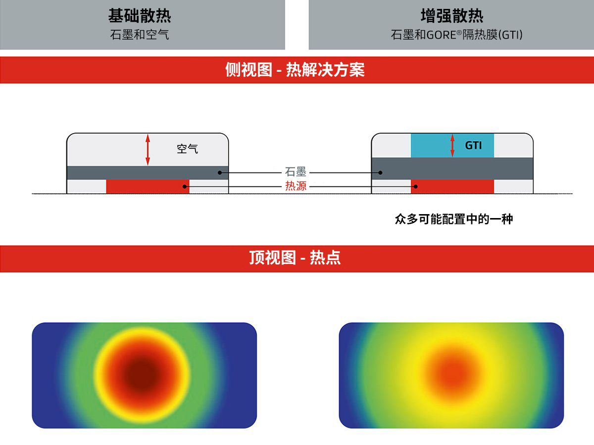 在戈?duì)柛魺崮さ闹ο?，智能手機(jī)的散熱能力大幅提升。