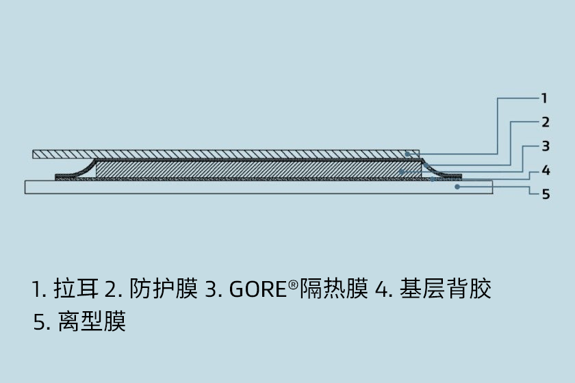 產品的橫截面，包括離型膜、基層背膠、GORE?隔熱膜、保護膜和拉耳。