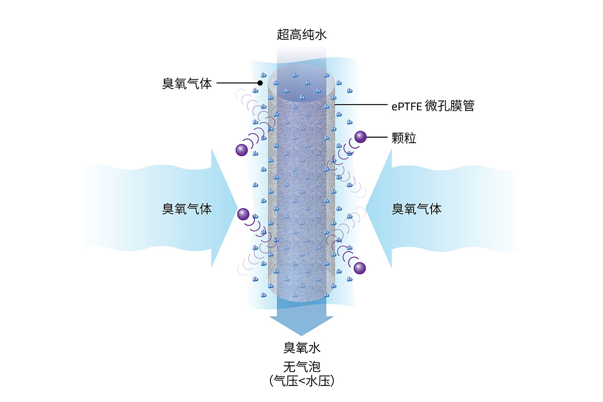 戈爾的臭氧化模組將臭氧氣體溶于高純水，以更好地去除顆粒物/金屬顆粒。