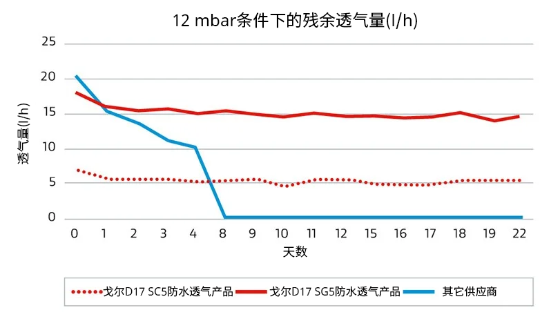 三條折線顯示了在12 mbar條件下的殘余透氣量差異：使用GORE?包裝透氣產(chǎn)品，透氣量在長(zhǎng)達(dá)22天內(nèi)均保持一致，而其他供應(yīng)商的產(chǎn)品只能確保短短8天的透氣量。