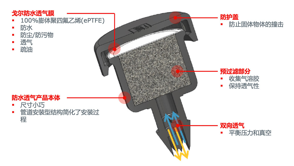 GORE?汽車動力傳動系統(tǒng)防水透氣產品（GPV）