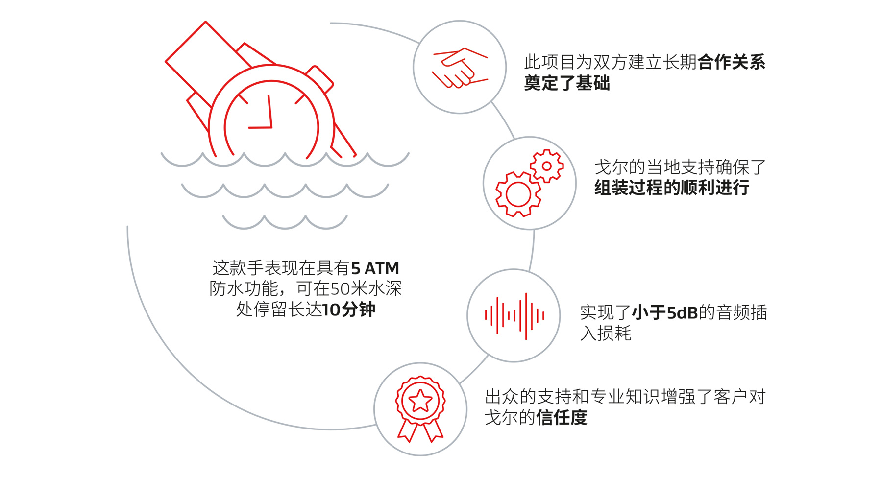 5ATM防水智能手表-借助戈爾防水技術實現(xiàn)高等級手表防水性能