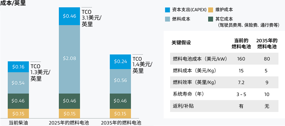 從長(zhǎng)遠(yuǎn)來(lái)看，燃料電池PEM可幫助汽車制造商降低總擁有成本。