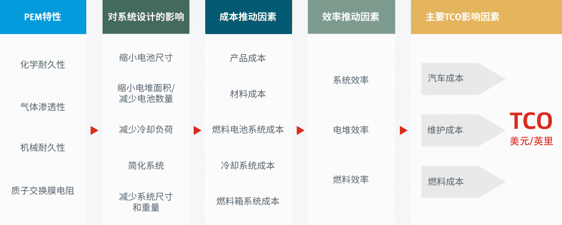 汽車制造商可充分利用戈?duì)柕膶I(yè)知識(shí)和先進(jìn)產(chǎn)品，找到降低重型燃料電池應(yīng)用總擁有成本的可靠途徑。
