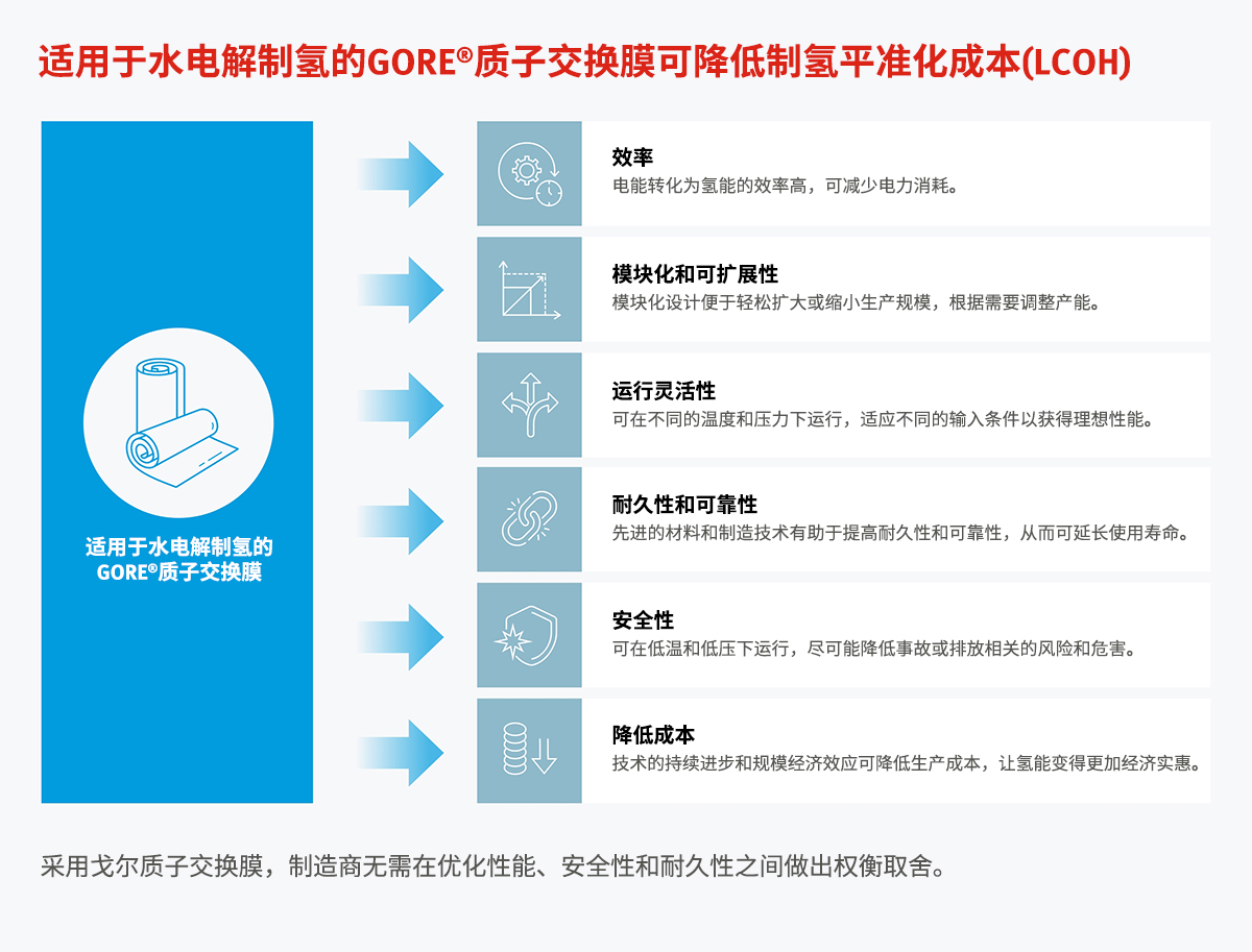 提升輸出，使氫能變得更加經(jīng)濟實惠