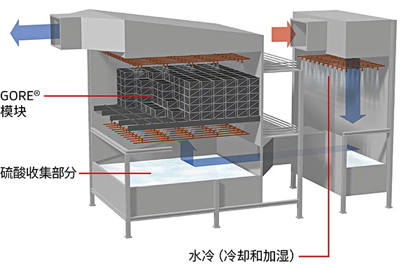 戈?duì)朣O2排放控制系統(tǒng)，包括水冷、催化模塊和硫酸收集部分