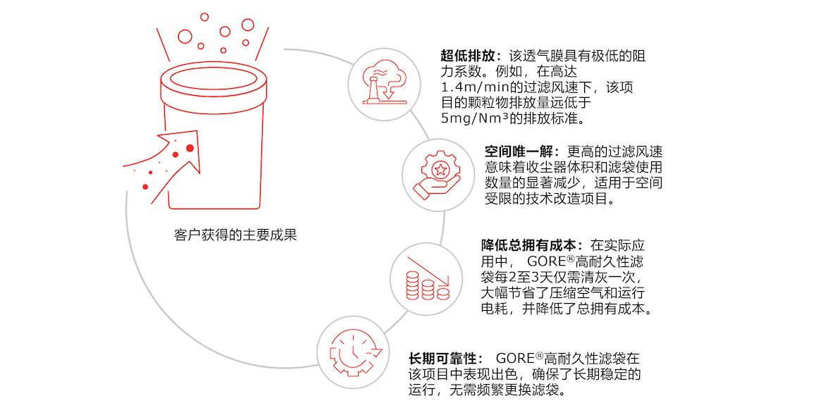戈?duì)枮V袋打造超低排放熱風(fēng)爐示范案例，客戶獲得的煙氣脫硫項(xiàng)目主要成就