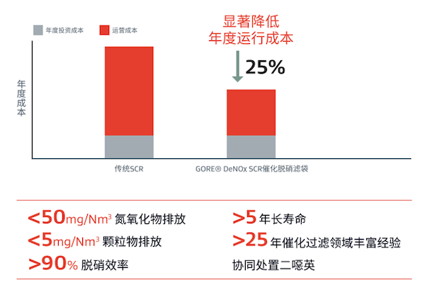 戈?duì)柮撓醮呋癁V袋，全面達(dá)標(biāo)，顯著降低運(yùn)行成本