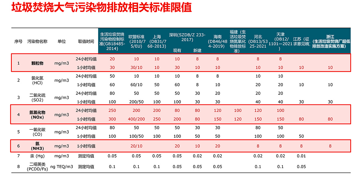 圖1. 部分垃圾焚燒污染物排放控制標準限值一覽